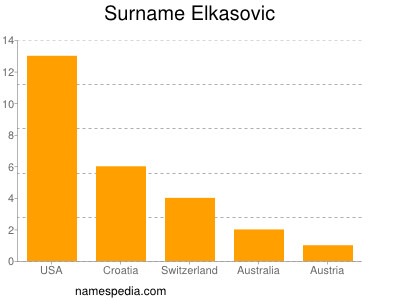 Familiennamen Elkasovic