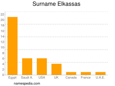 Familiennamen Elkassas