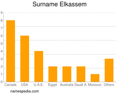 Familiennamen Elkassem