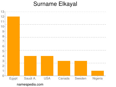 Familiennamen Elkayal