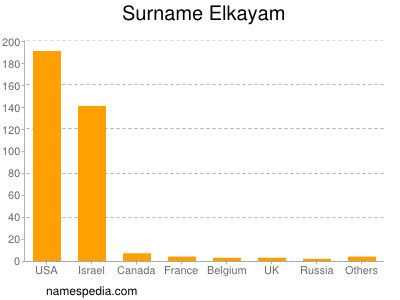 Familiennamen Elkayam