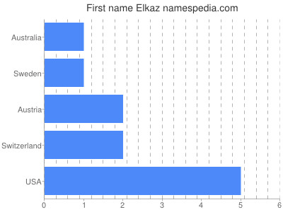 Given name Elkaz