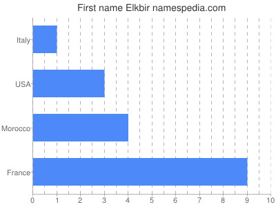 Vornamen Elkbir