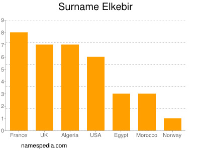 Familiennamen Elkebir