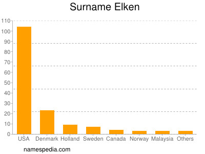 Familiennamen Elken