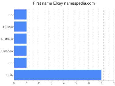 Vornamen Elkey