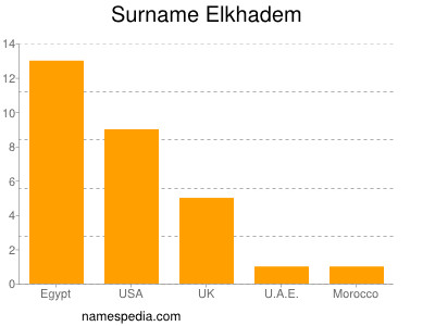 Familiennamen Elkhadem