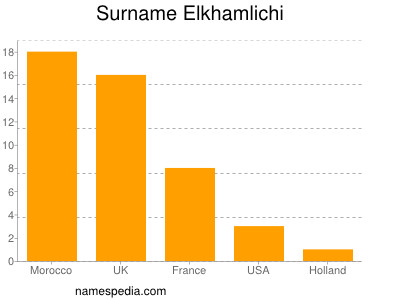 Familiennamen Elkhamlichi