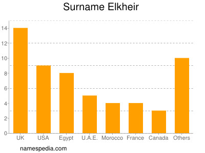 Familiennamen Elkheir