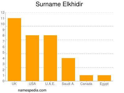 nom Elkhidir