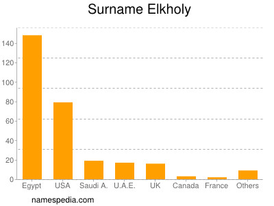 Familiennamen Elkholy