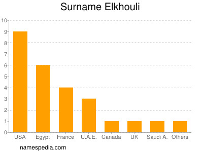 Familiennamen Elkhouli