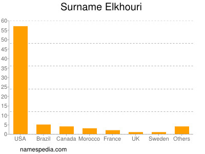 Surname Elkhouri