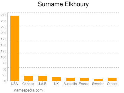 Familiennamen Elkhoury