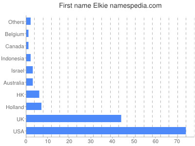 prenom Elkie