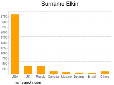 Familiennamen Elkin
