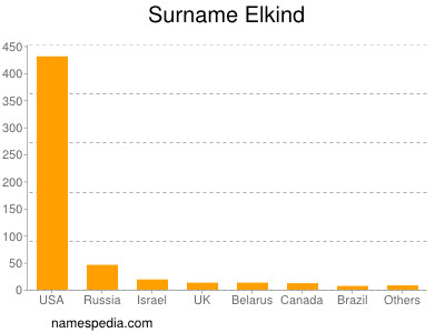 Familiennamen Elkind