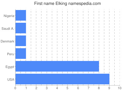 Vornamen Elking