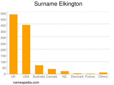 Familiennamen Elkington