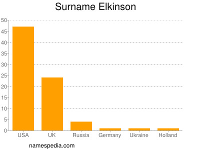 Familiennamen Elkinson