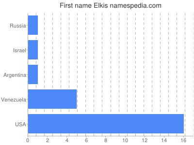 Vornamen Elkis