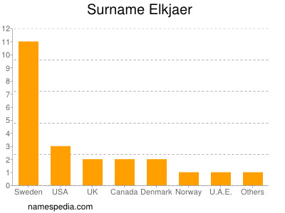 Familiennamen Elkjaer