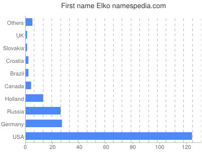 Given name Elko