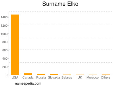 Familiennamen Elko