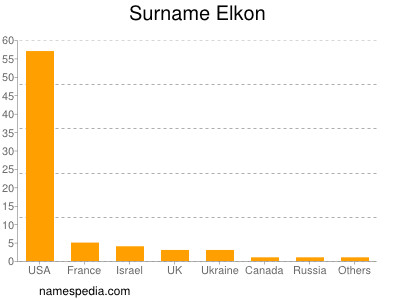 Familiennamen Elkon