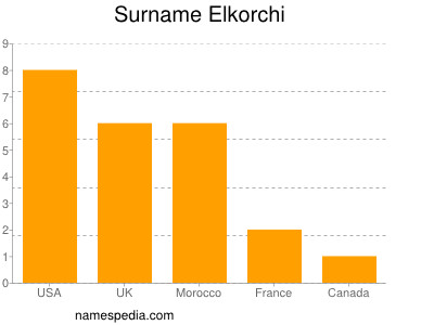 Surname Elkorchi