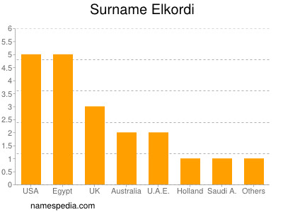 Familiennamen Elkordi