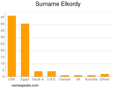 Familiennamen Elkordy