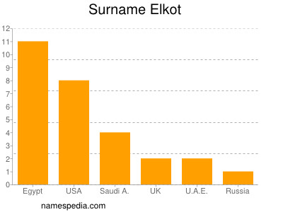 Familiennamen Elkot