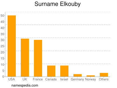 Familiennamen Elkouby