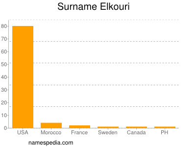 Familiennamen Elkouri