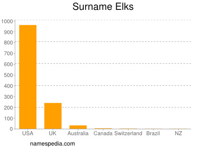 Familiennamen Elks