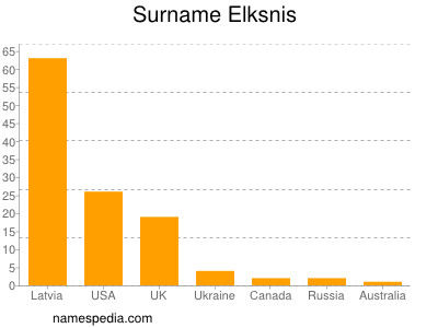 Familiennamen Elksnis