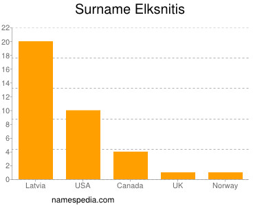 Surname Elksnitis
