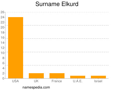 nom Elkurd