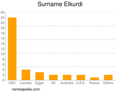 nom Elkurdi