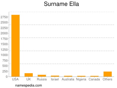 Familiennamen Ella