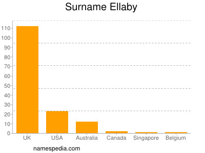 Familiennamen Ellaby