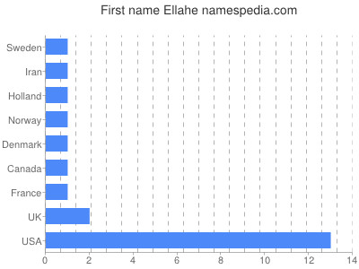 Vornamen Ellahe