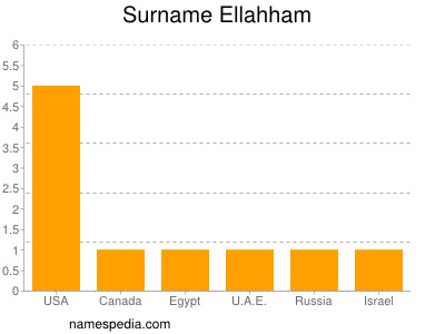 Familiennamen Ellahham