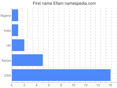 prenom Ellam