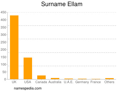 Familiennamen Ellam