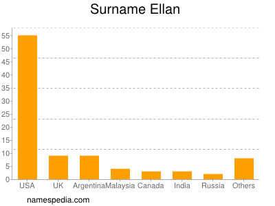 Surname Ellan