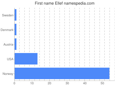 Vornamen Ellef