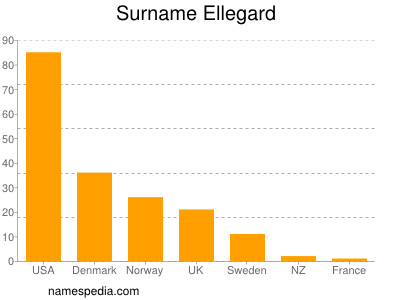 Surname Ellegard