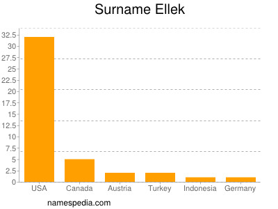 Familiennamen Ellek